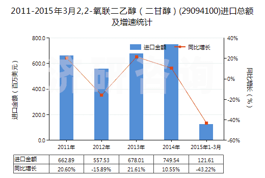 2011-2015年3月2,2-氧聯二乙醇（二甘醇）(29094100)進口總額及增速統(tǒng)計